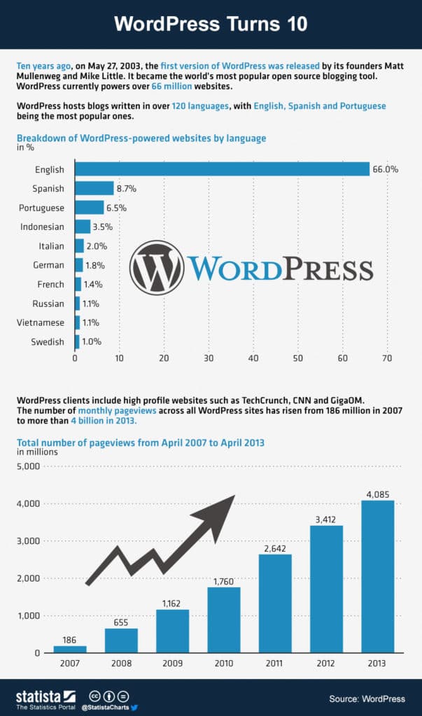 Source: http://venturebeat.com/2013/07/27/19-percent-of-the-web-runs-on-wordpress/